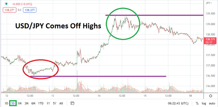 Análisis Técnico del USD/JPY